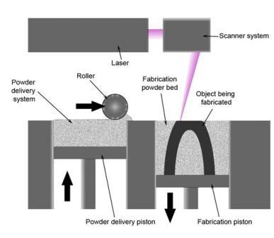 SLS Printing Image